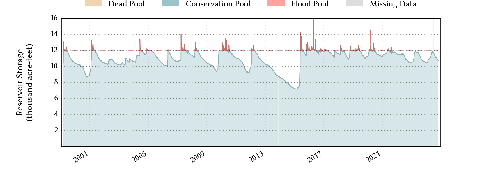 plot of storage data for the entire period of record