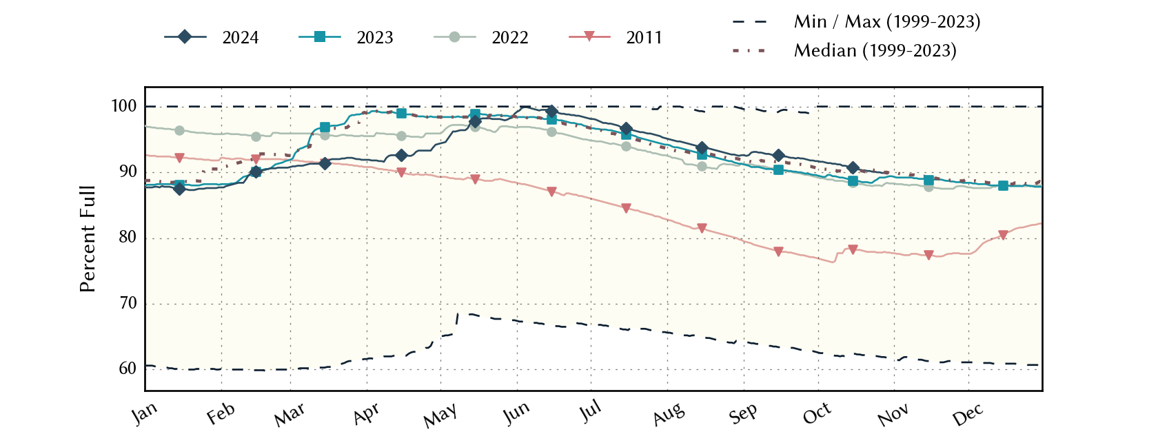 plot of statistics on the past three years of data