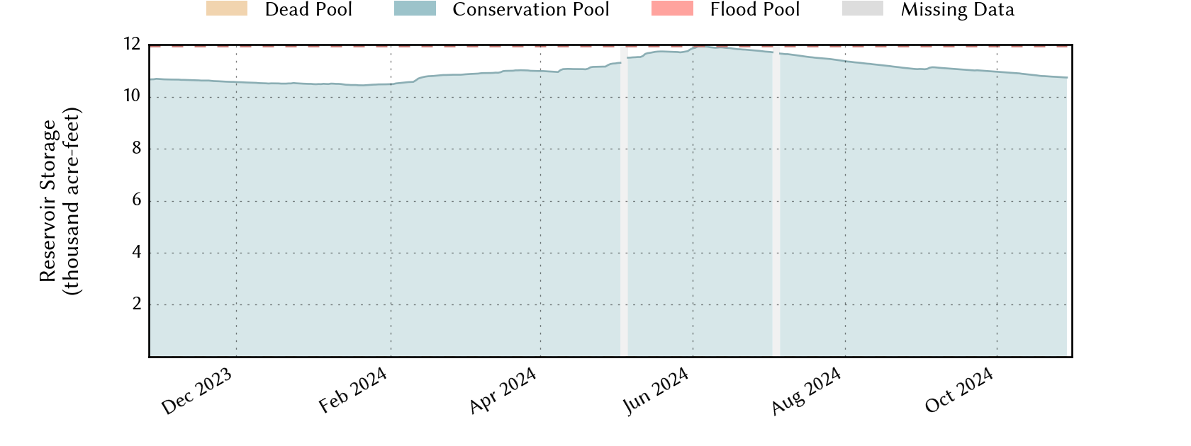 plot of recent storage data