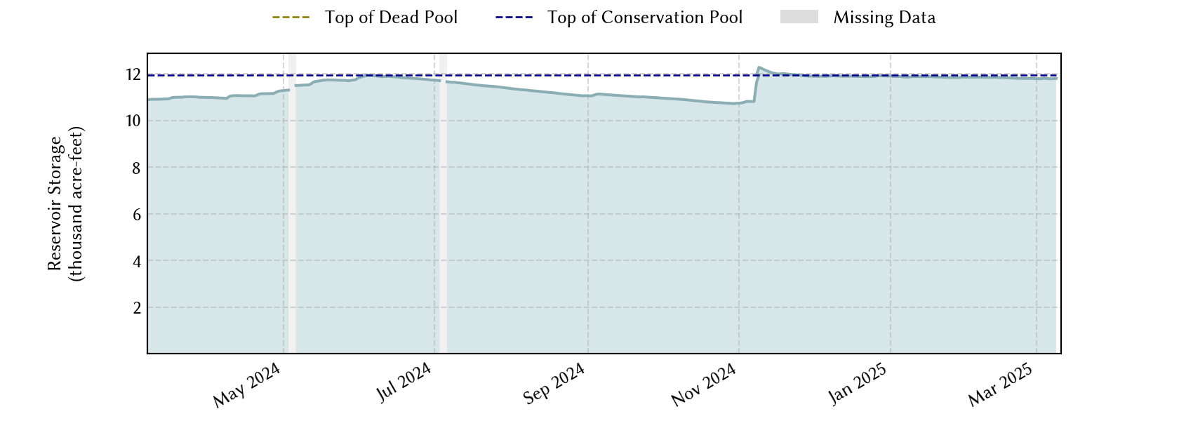 plot of recent storage data