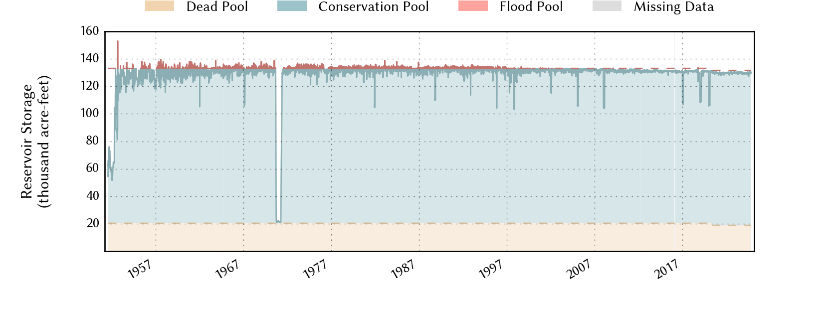 plot of storage data for the entire period of record