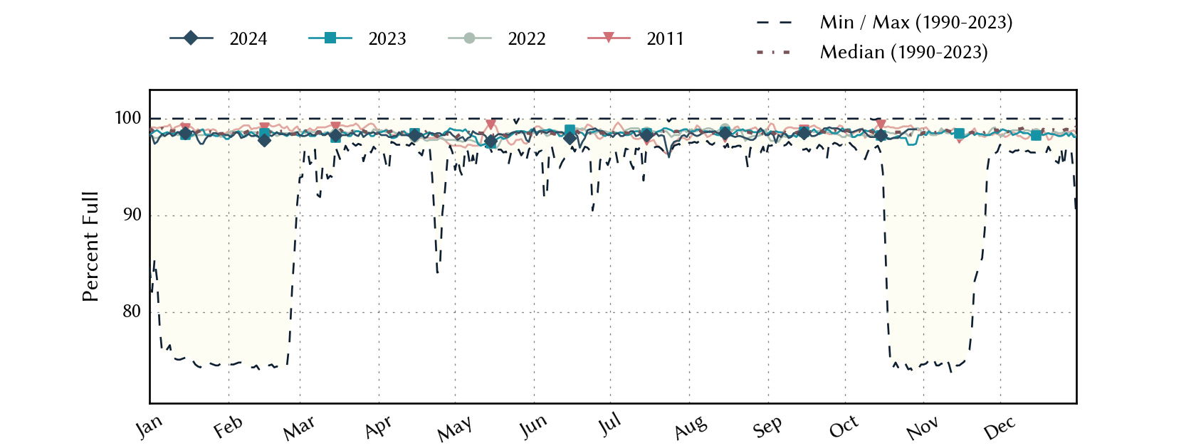 plot of statistics on the past three years of data