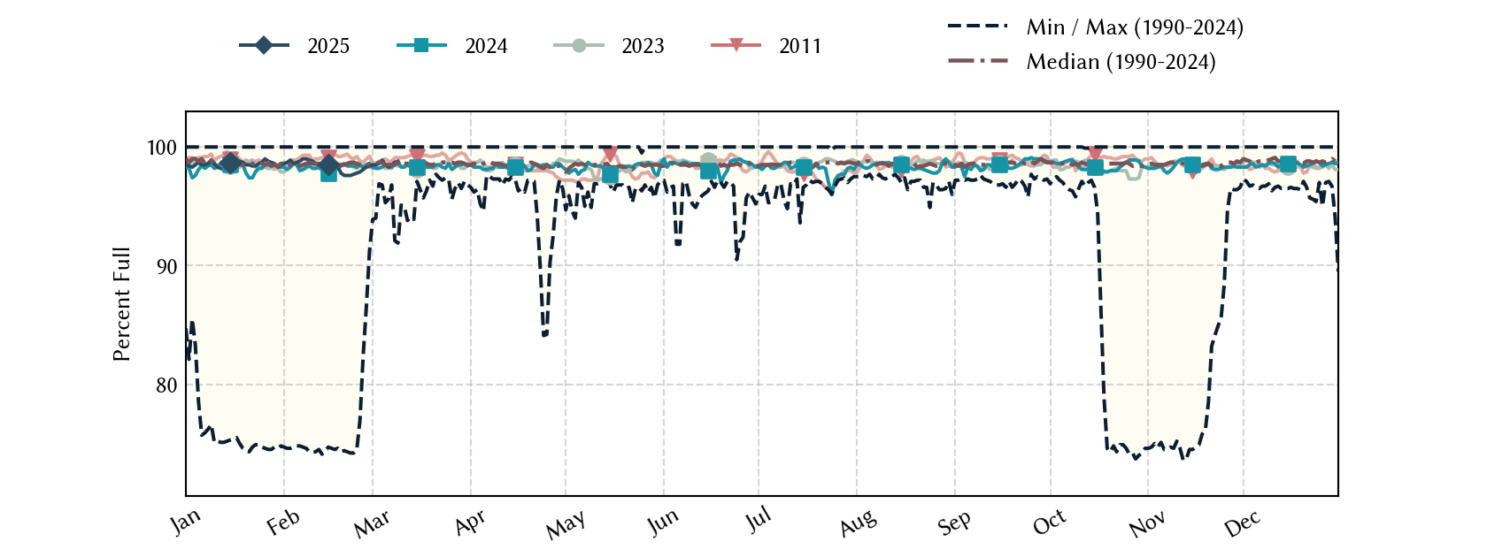 plot of statistics on the past three years of data