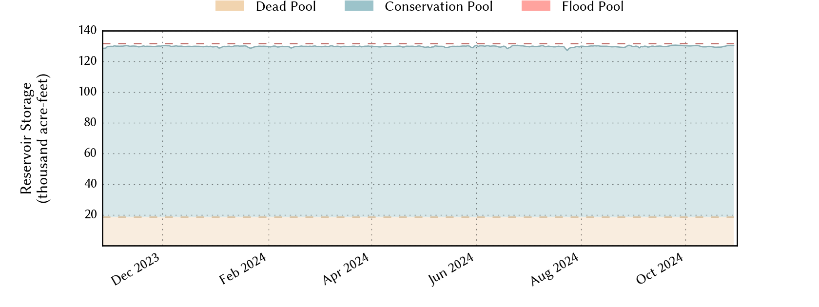 plot of recent storage data