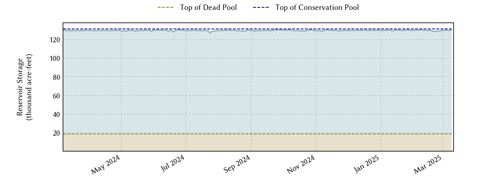 plot of recent storage data