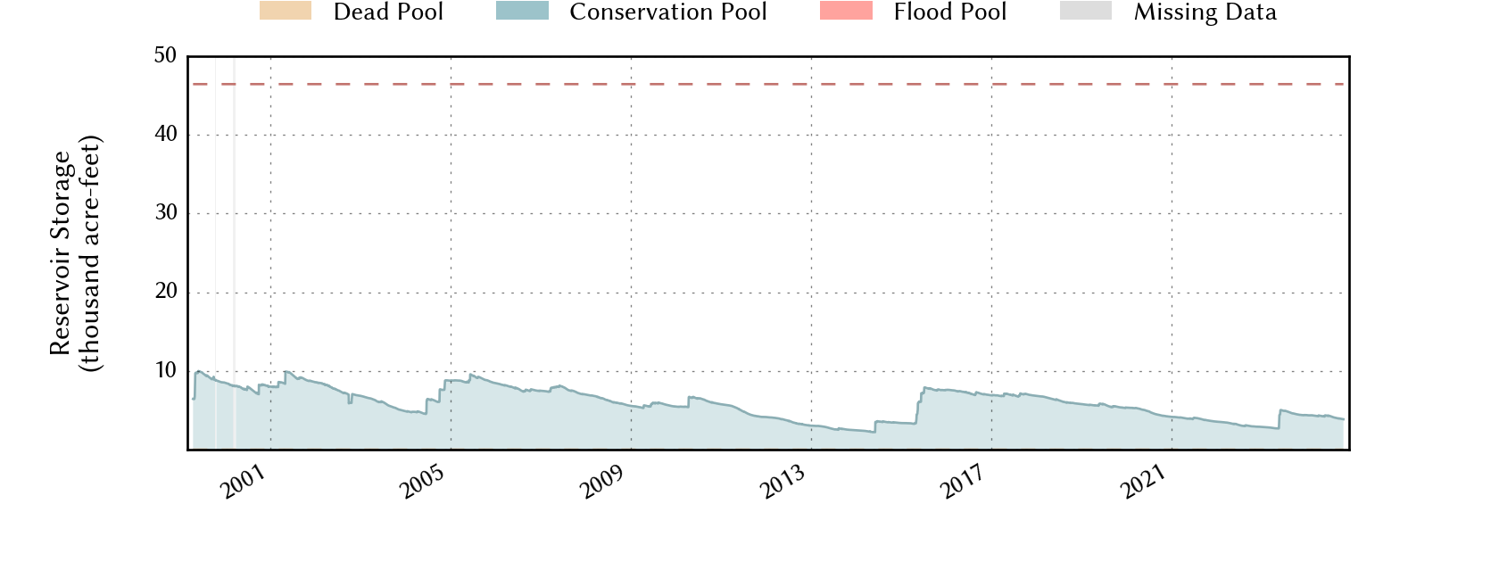 plot of storage data for the entire period of record