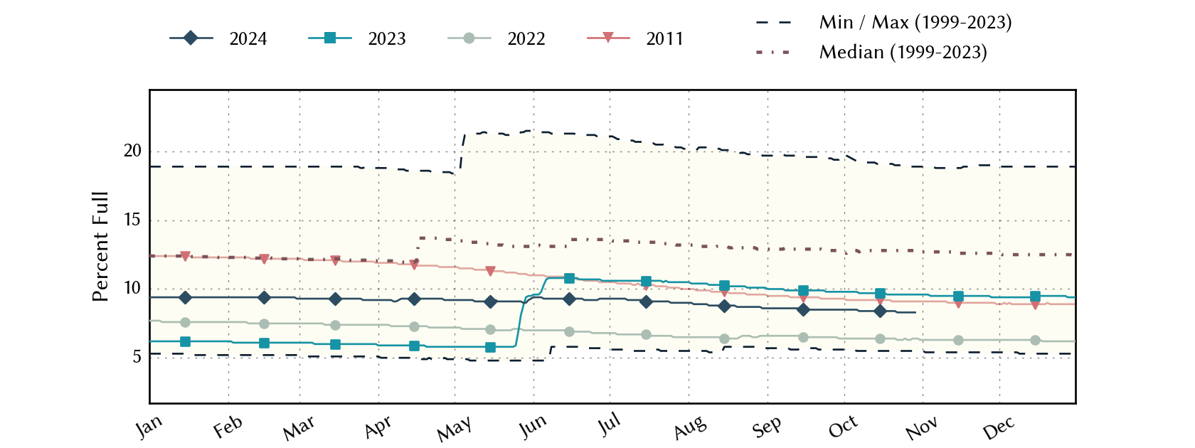 plot of statistics on the past three years of data