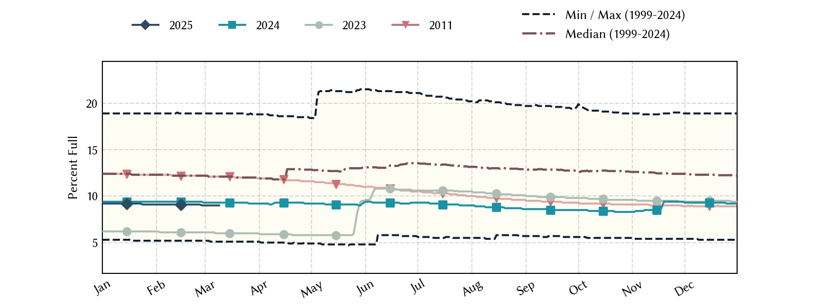 plot of statistics on the past three years of data