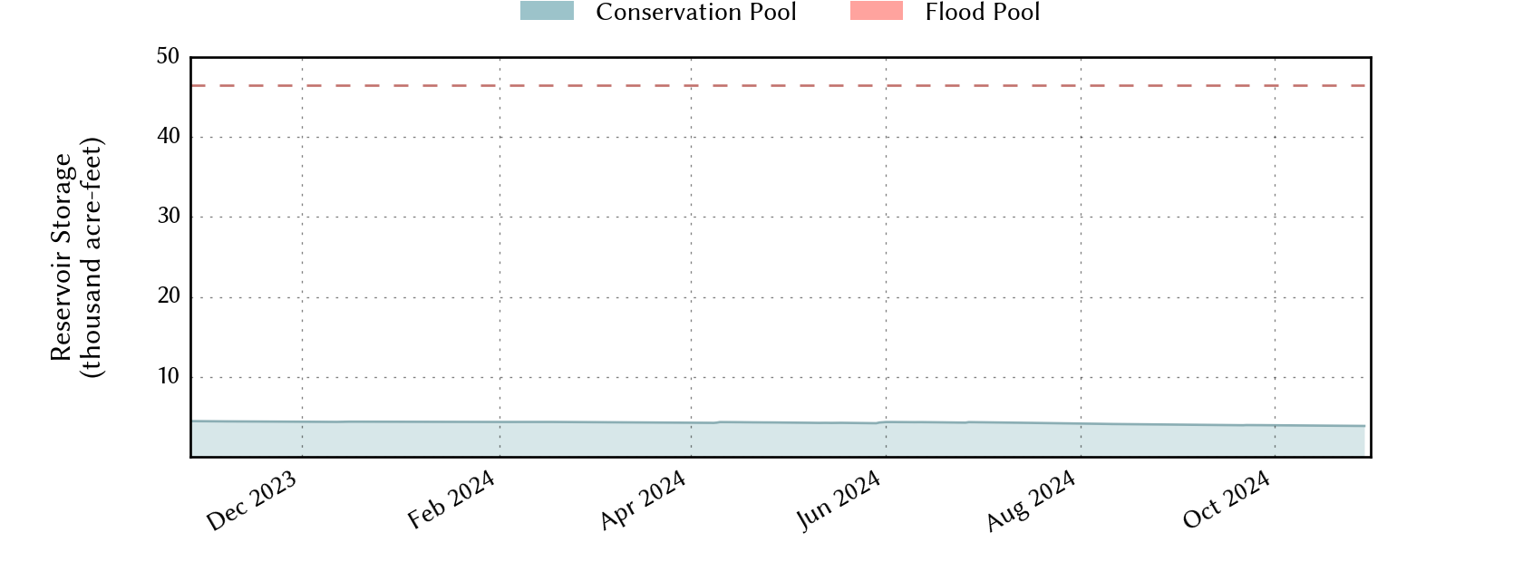 plot of recent storage data