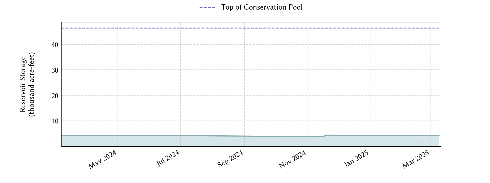 plot of recent storage data