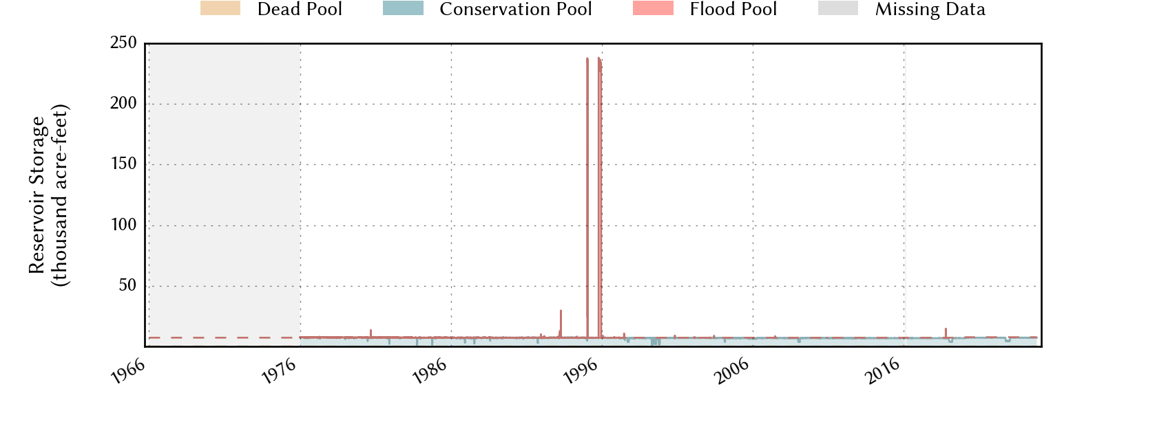 plot of storage data for the entire period of record