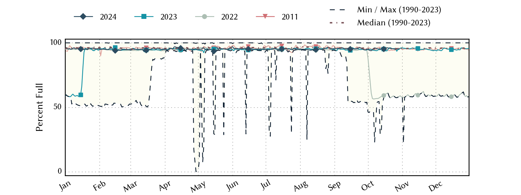 plot of statistics on the past three years of data