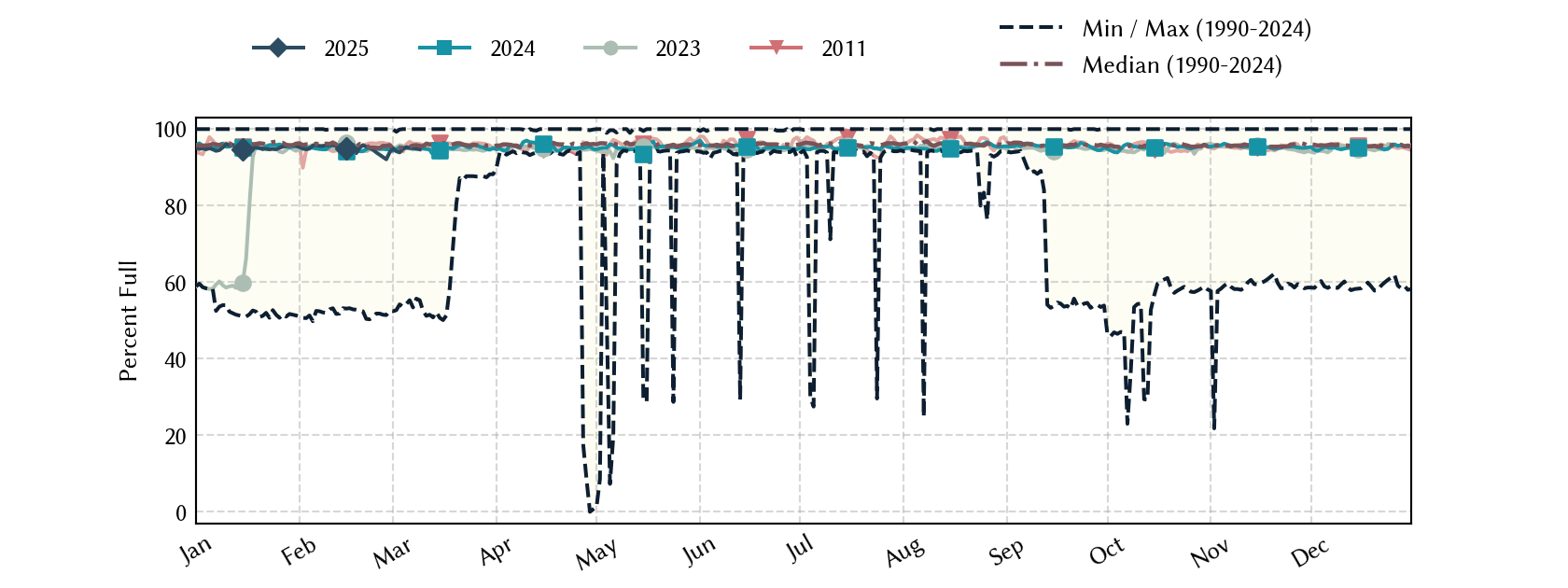 plot of statistics on the past three years of data