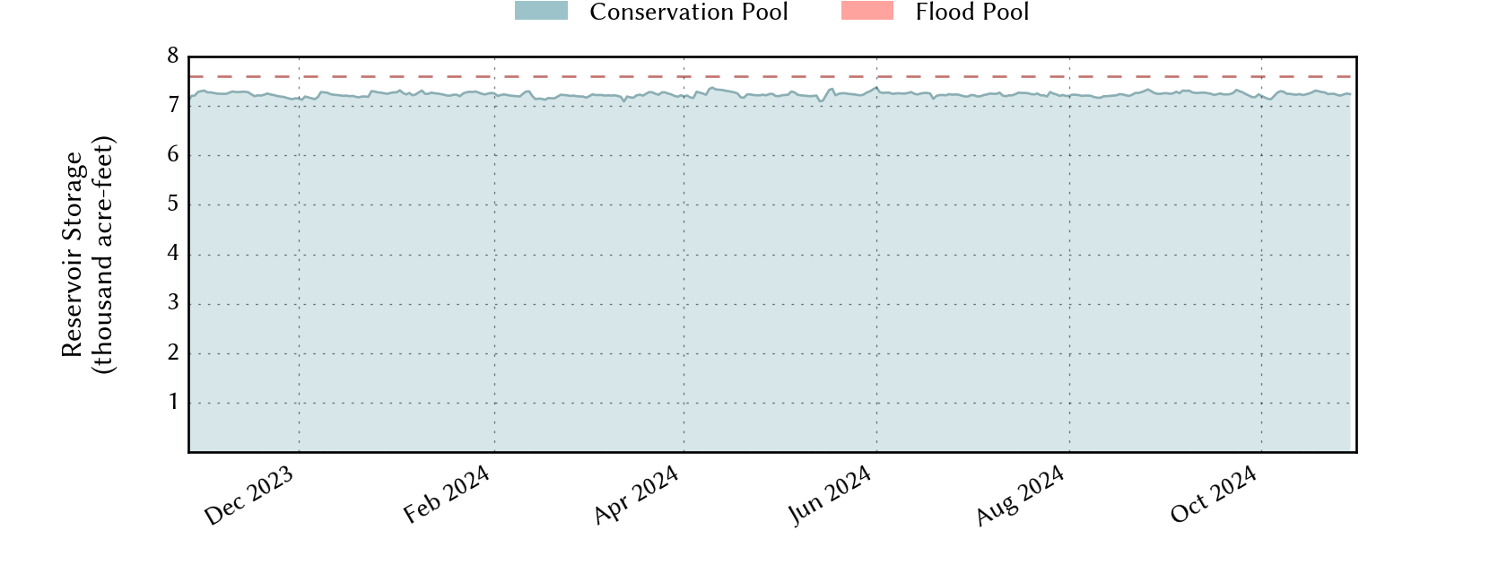 plot of recent storage data