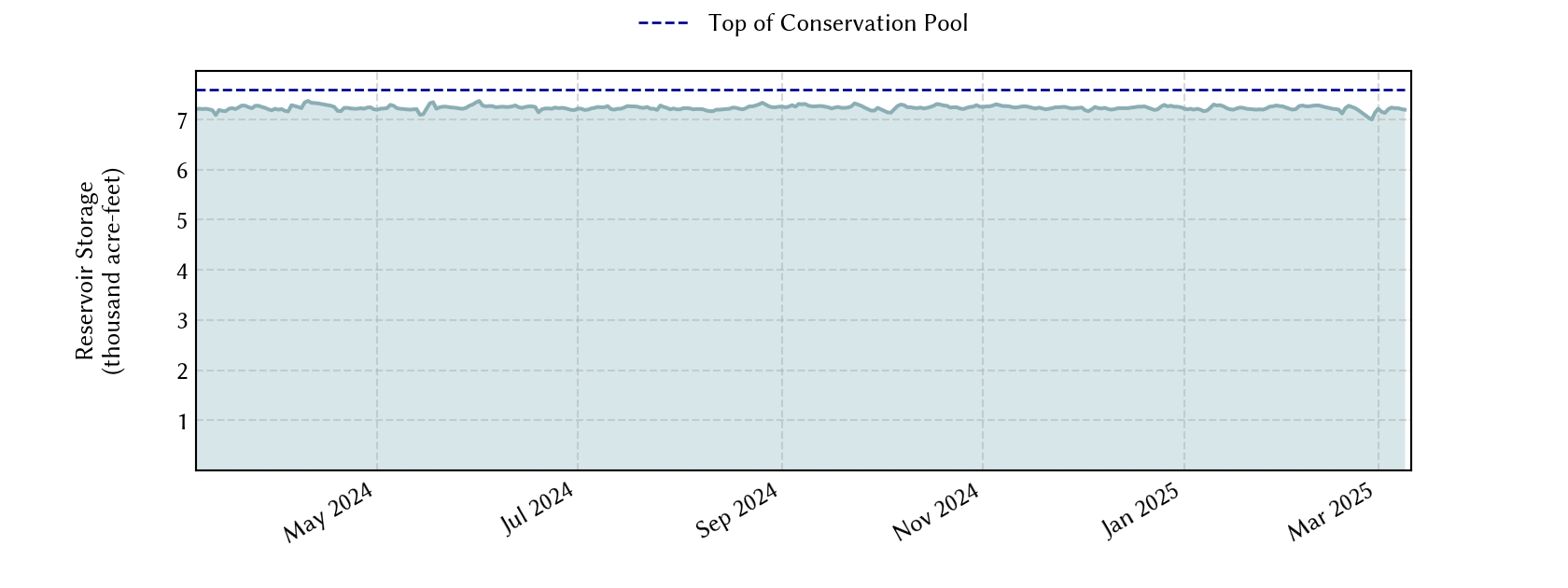 plot of recent storage data