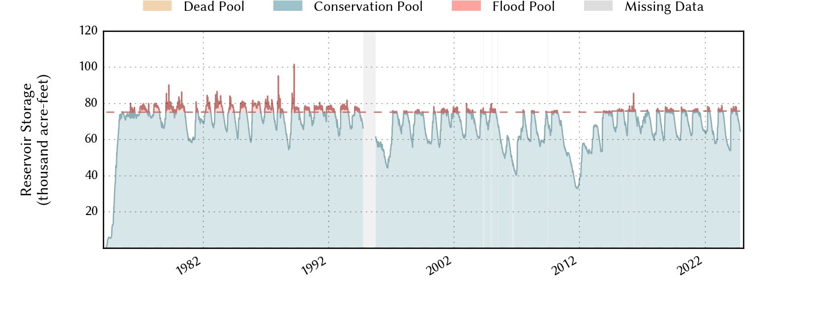 plot of storage data for the entire period of record