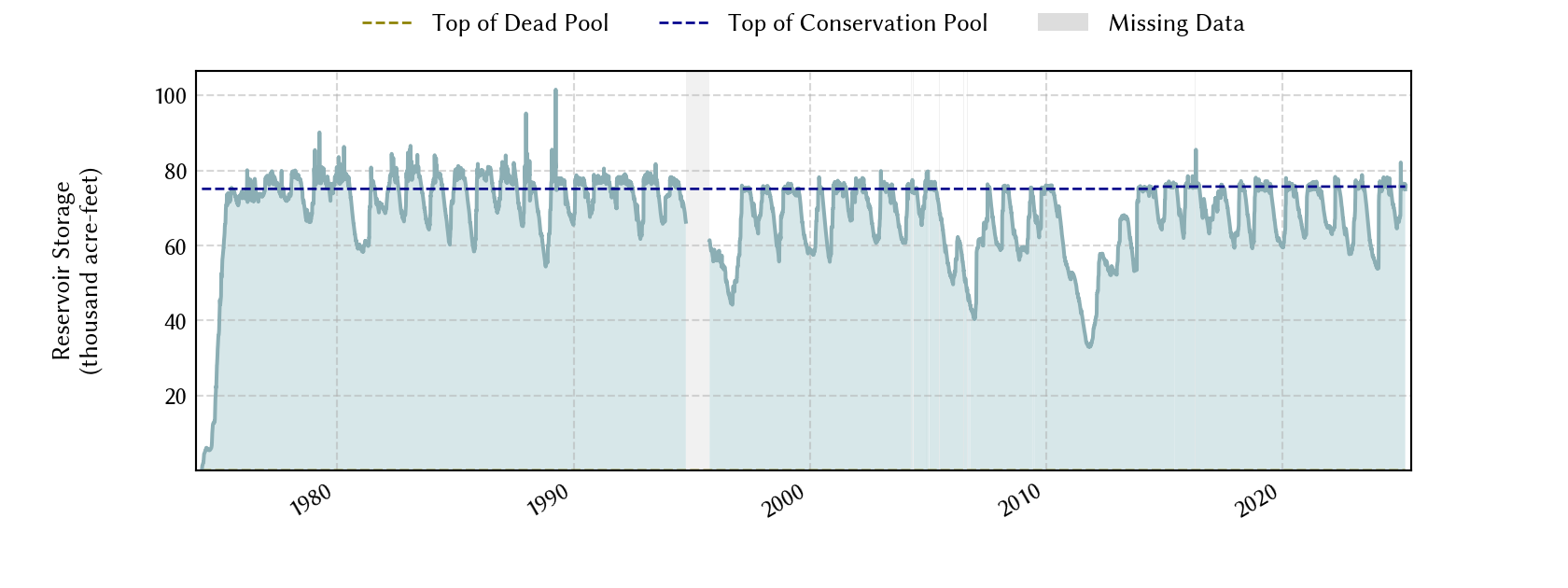 plot of storage data for the entire period of record