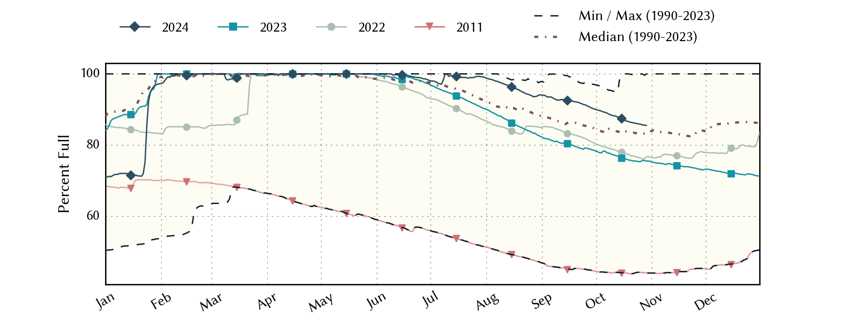 plot of statistics on the past three years of data