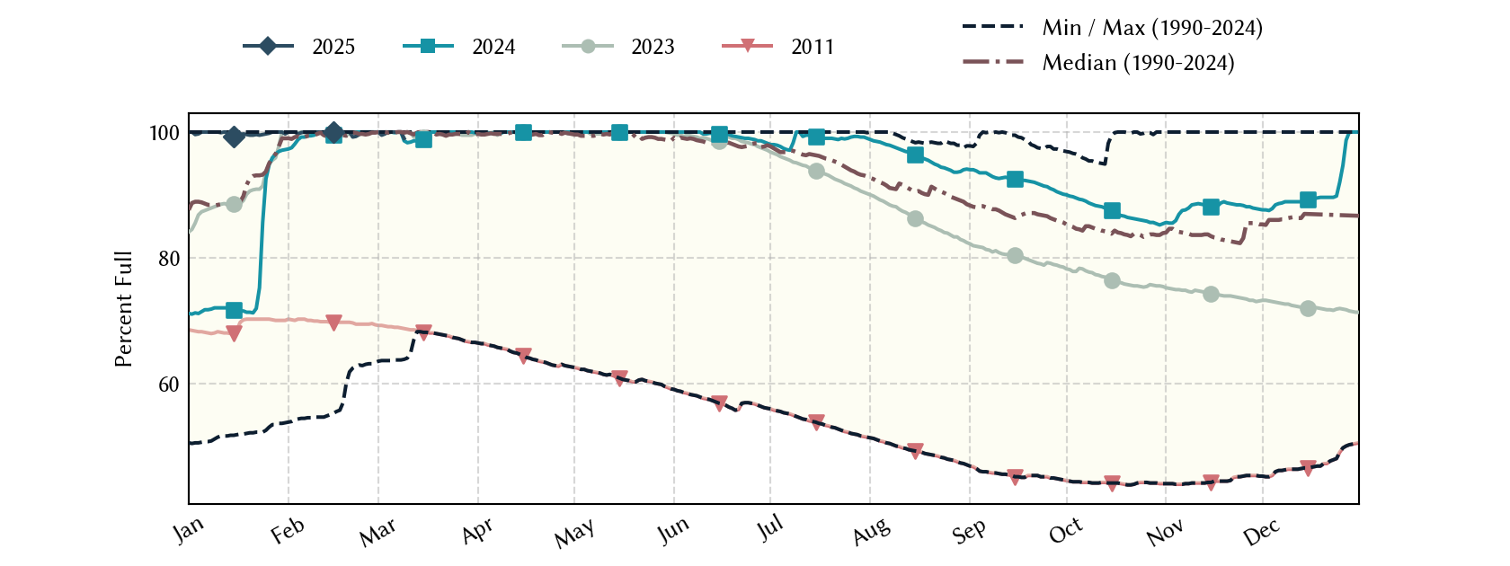 plot of statistics on the past three years of data