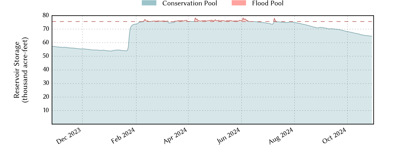 plot of recent storage data