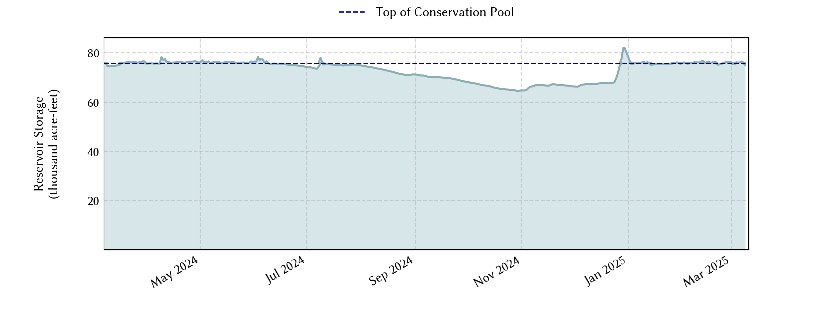 plot of recent storage data