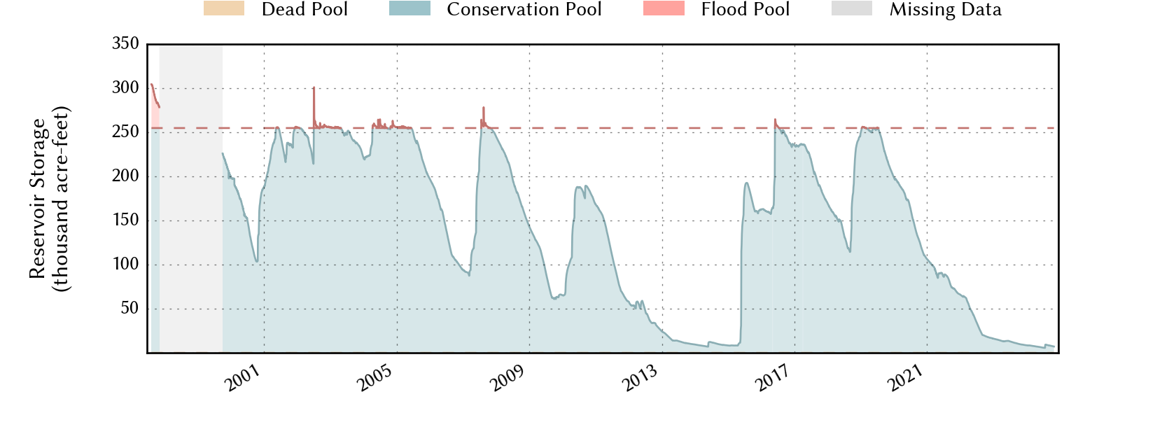 plot of storage data for the entire period of record