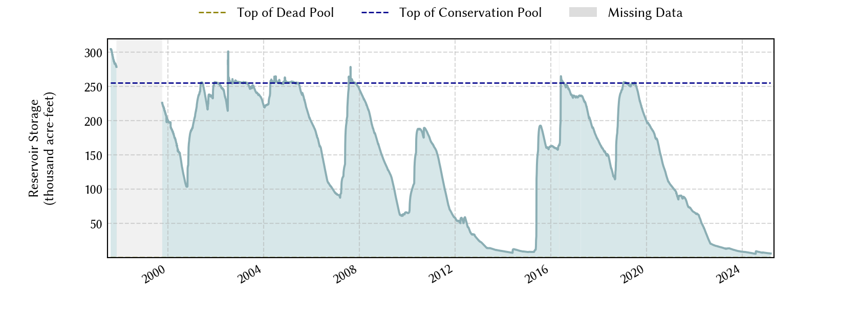 plot of storage data for the entire period of record