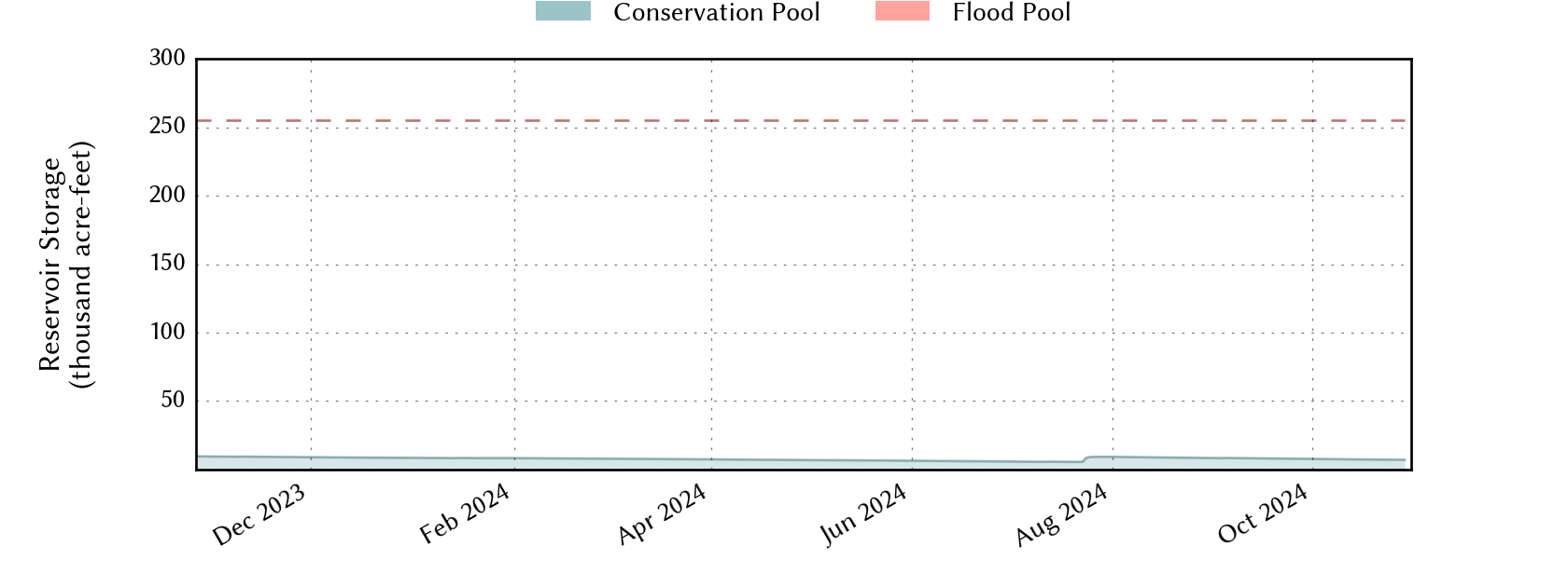 plot of recent storage data