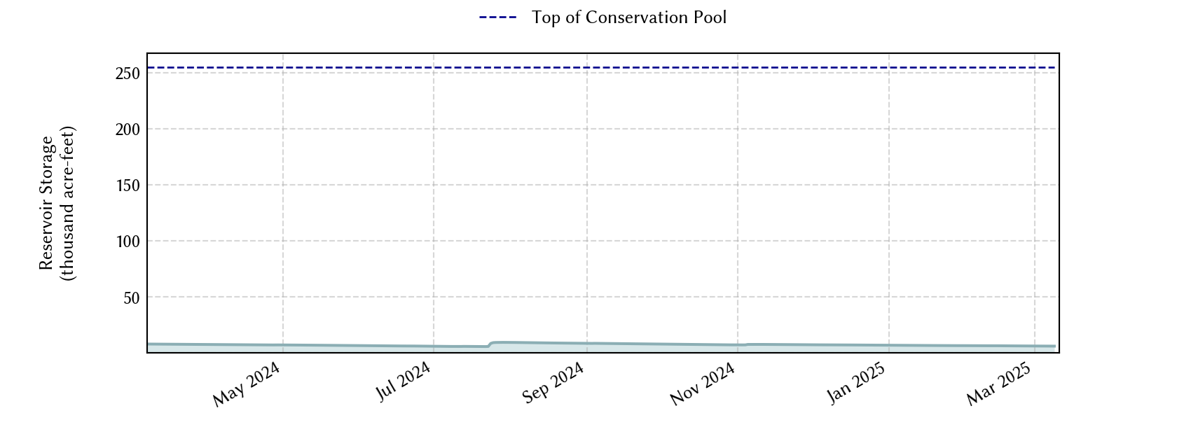 plot of recent storage data