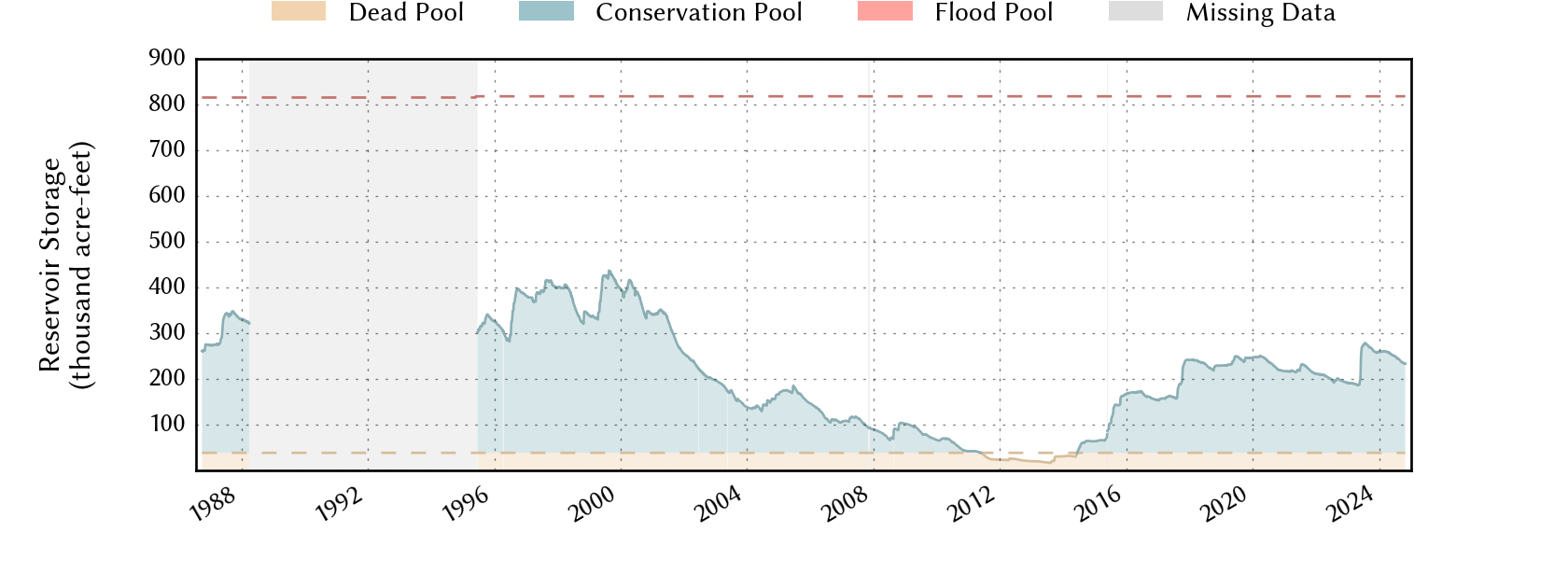 plot of storage data for the entire period of record