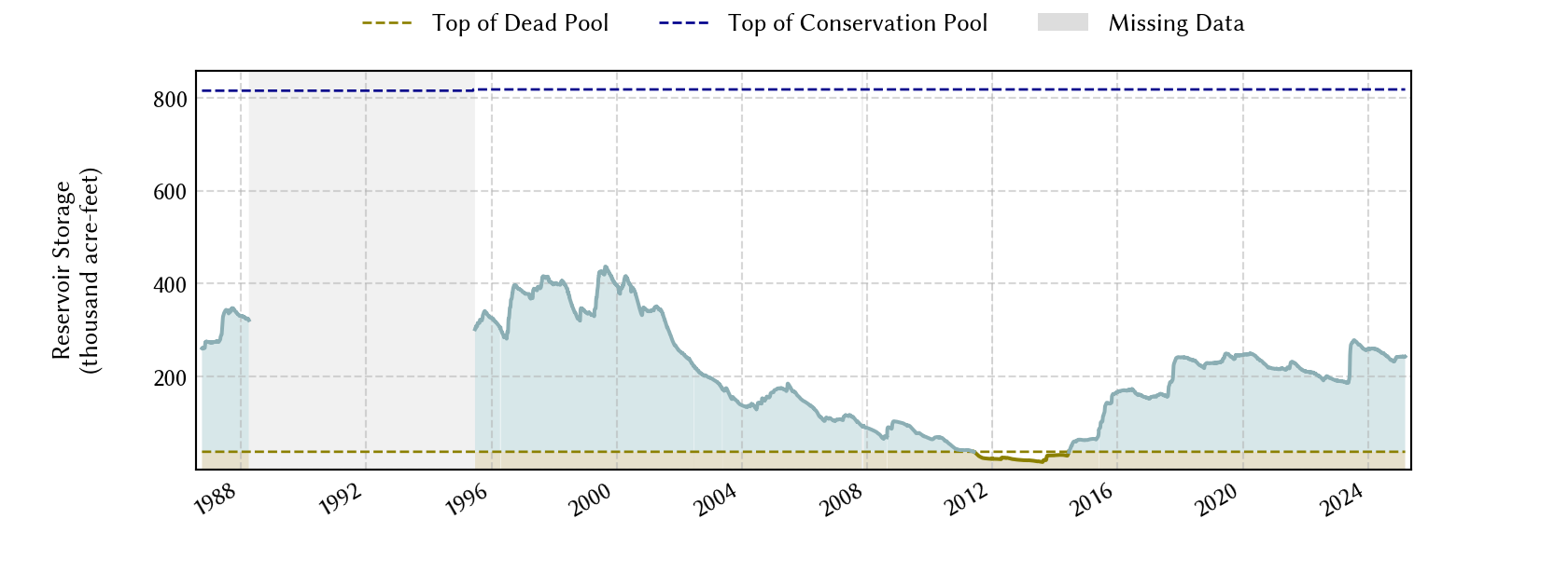 plot of storage data for the entire period of record