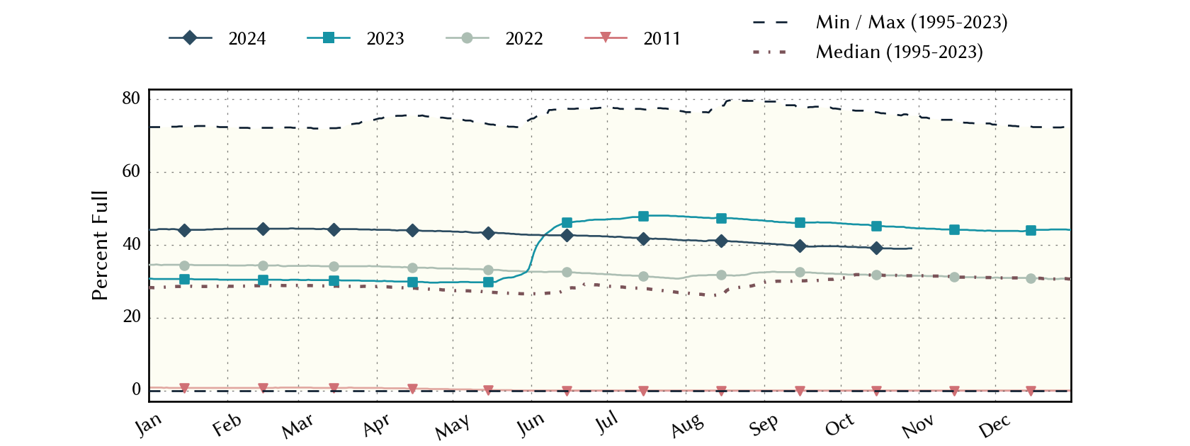 plot of statistics on the past three years of data