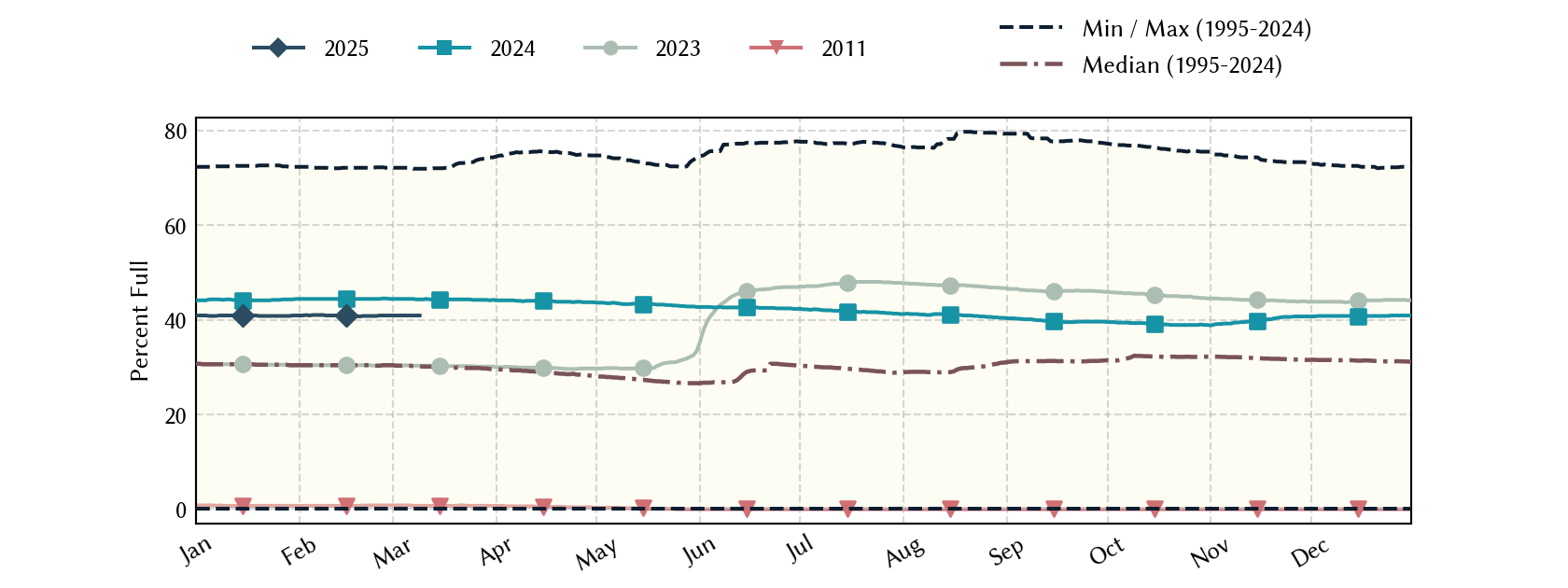 plot of statistics on the past three years of data