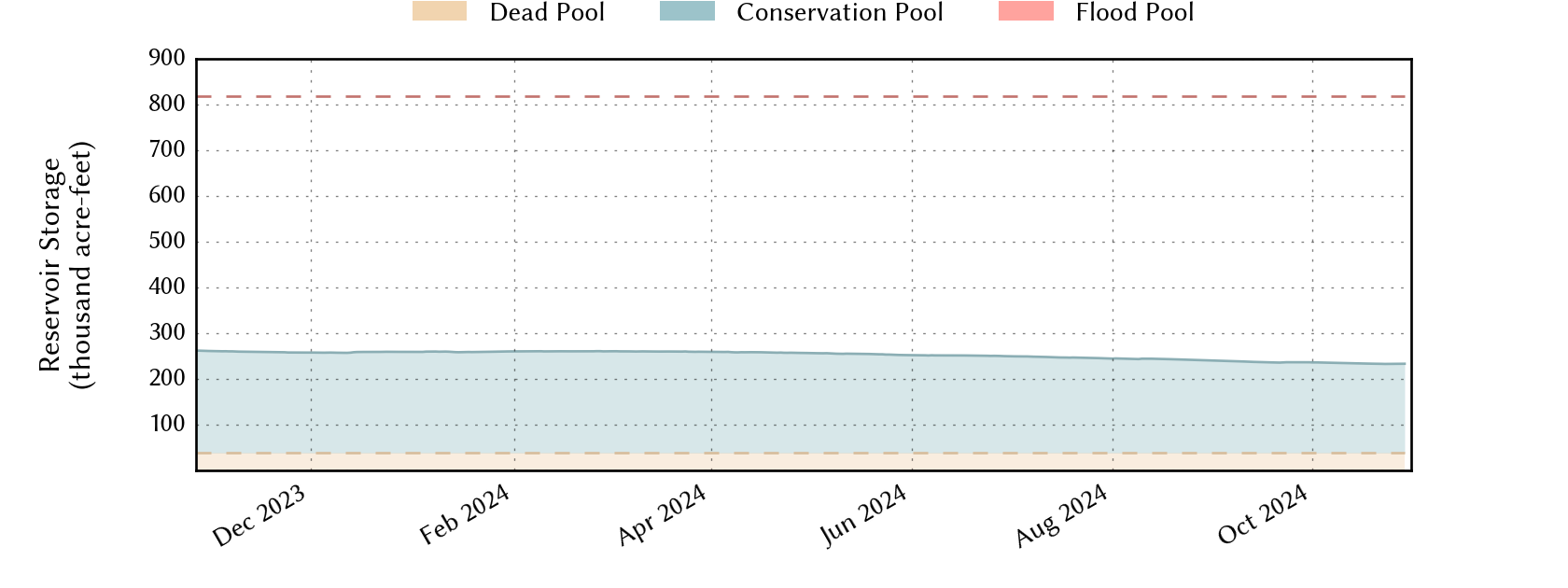 plot of recent storage data