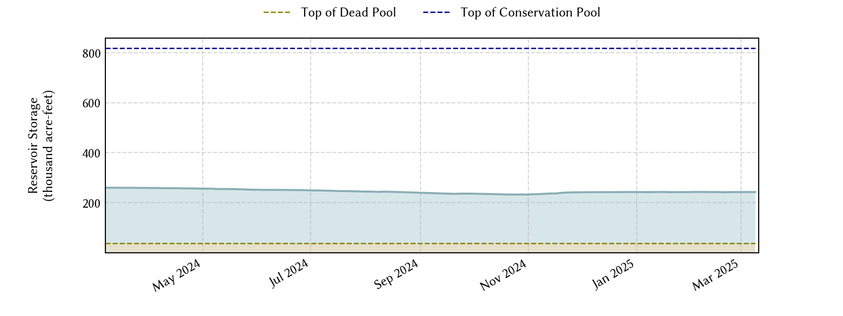 plot of recent storage data