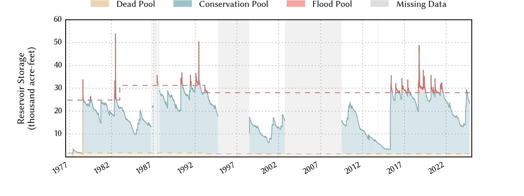 plot of storage data for the entire period of record