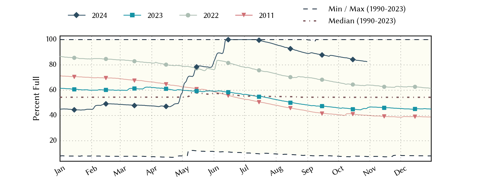 plot of statistics on the past three years of data