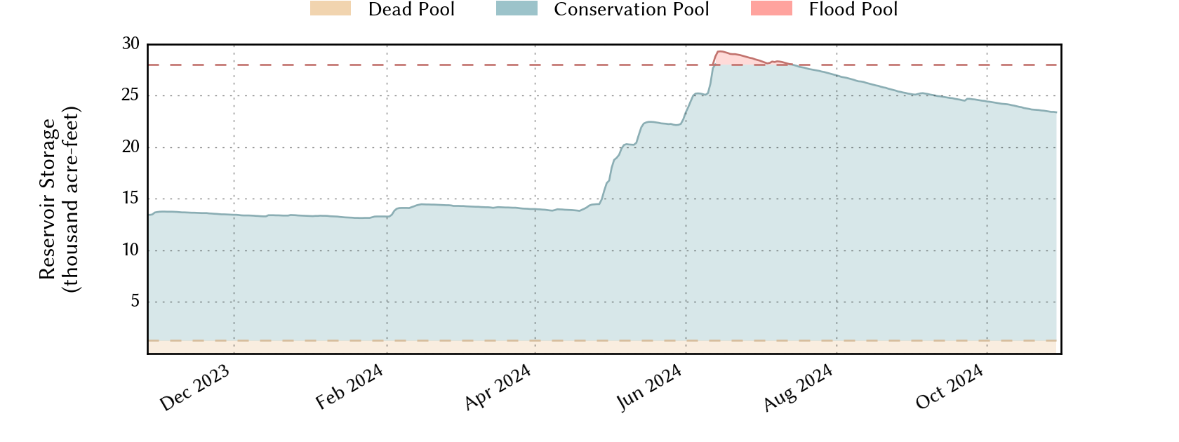 plot of recent storage data