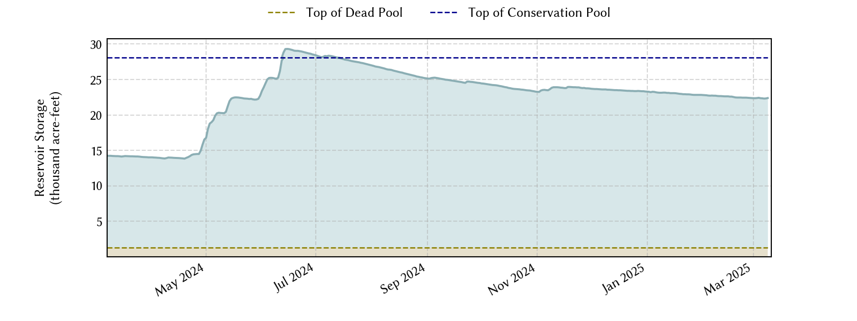 plot of recent storage data