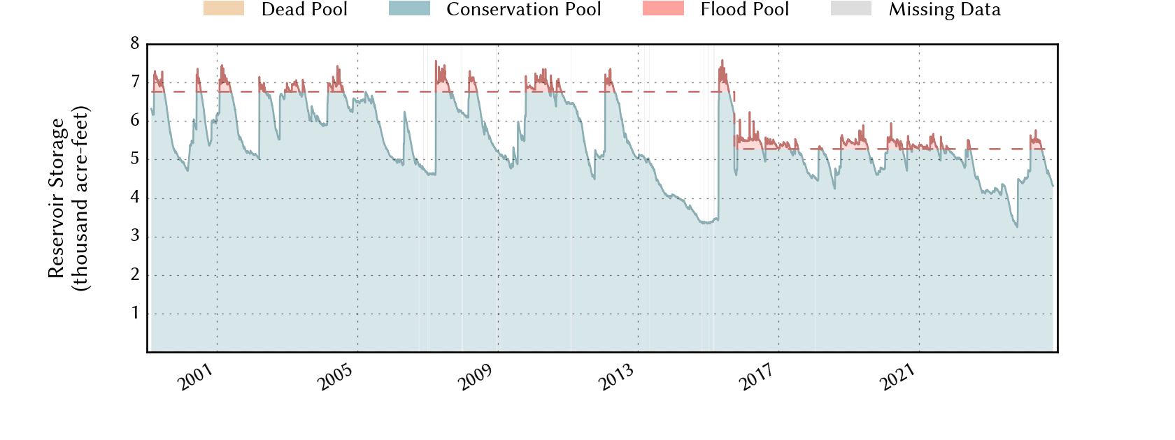 plot of storage data for the entire period of record