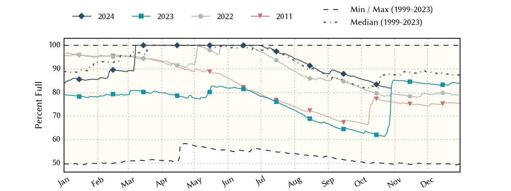 plot of statistics on the past three years of data