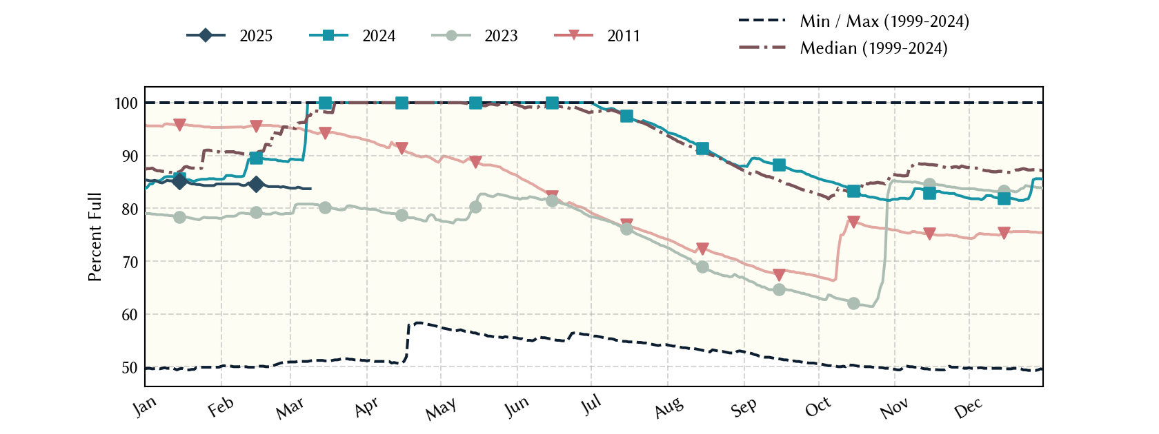 plot of statistics on the past three years of data