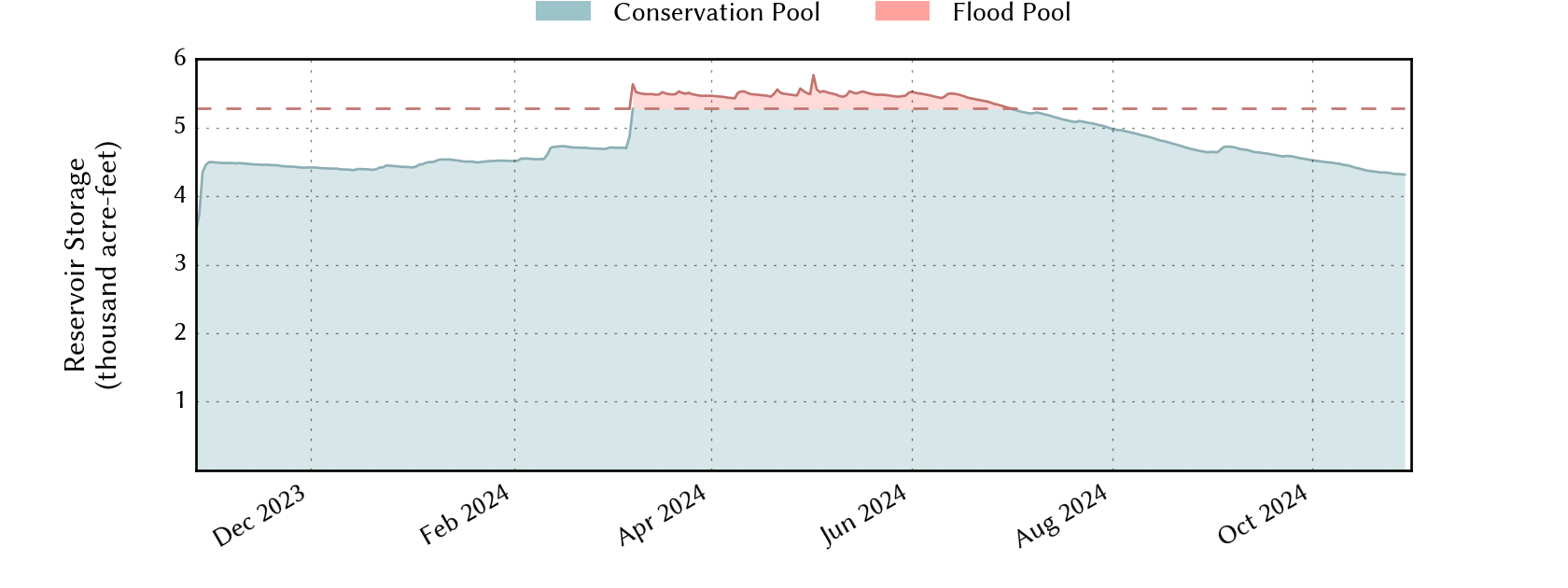 plot of recent storage data