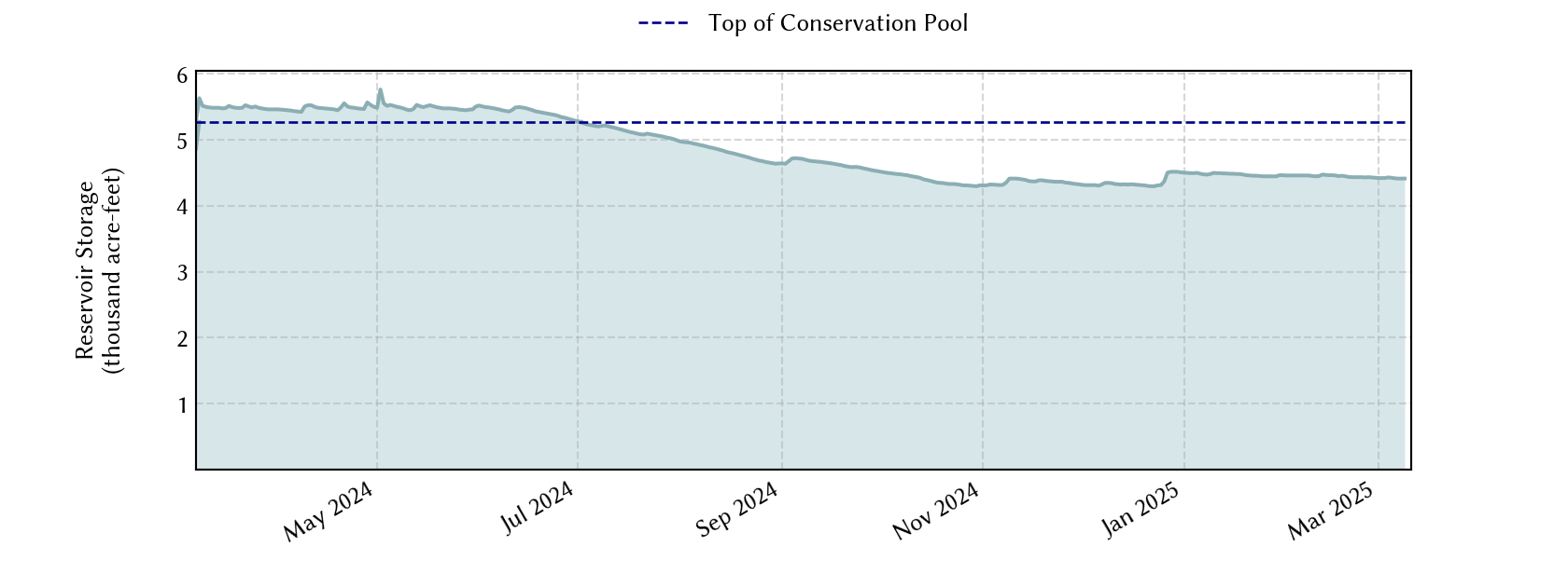 plot of recent storage data