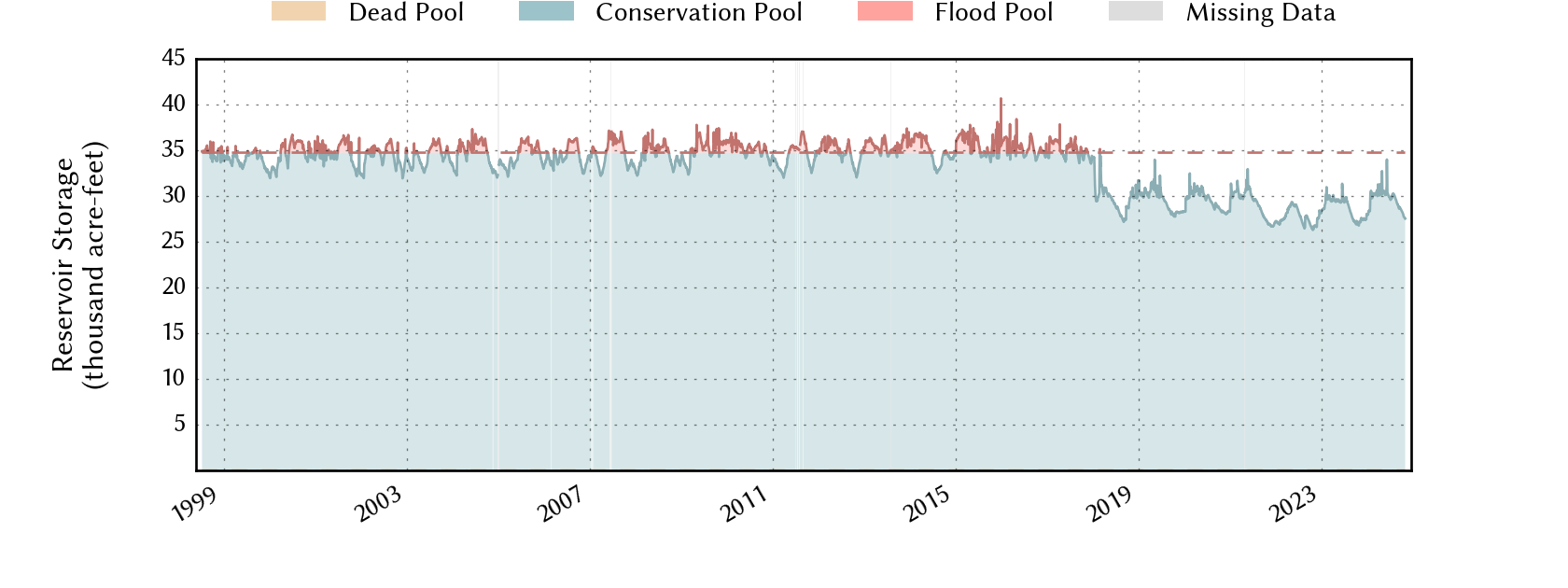 plot of storage data for the entire period of record