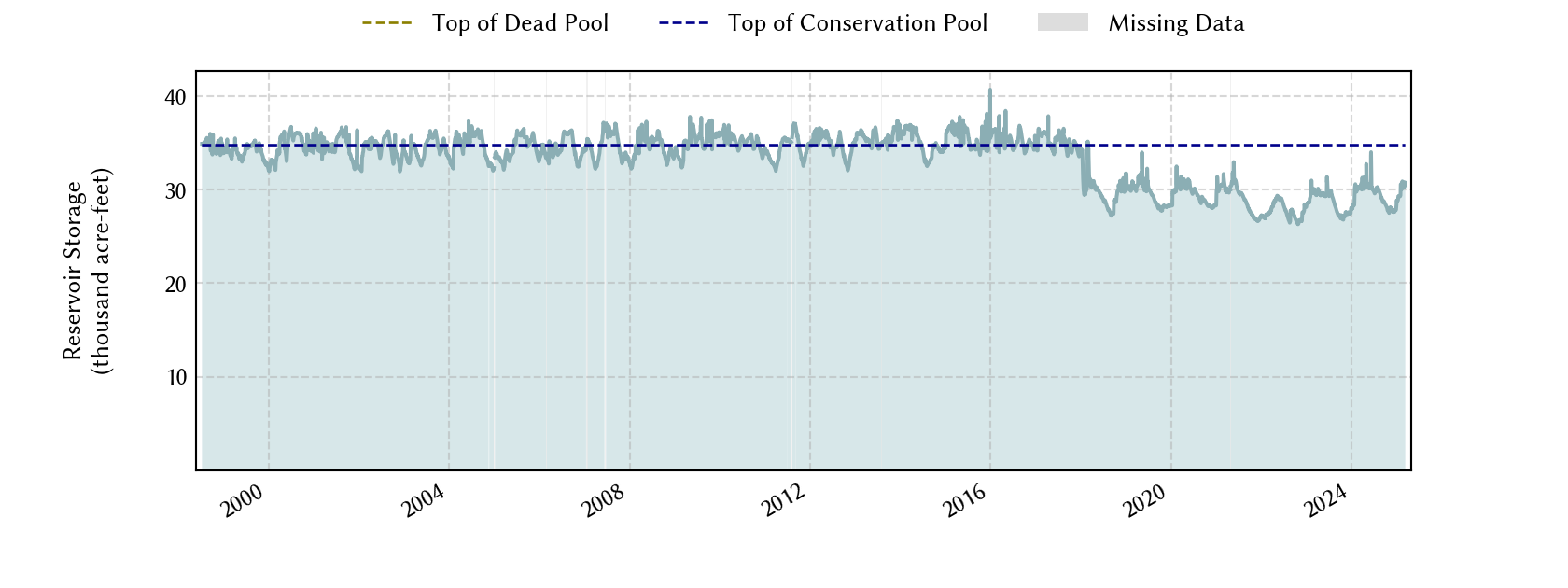 plot of storage data for the entire period of record