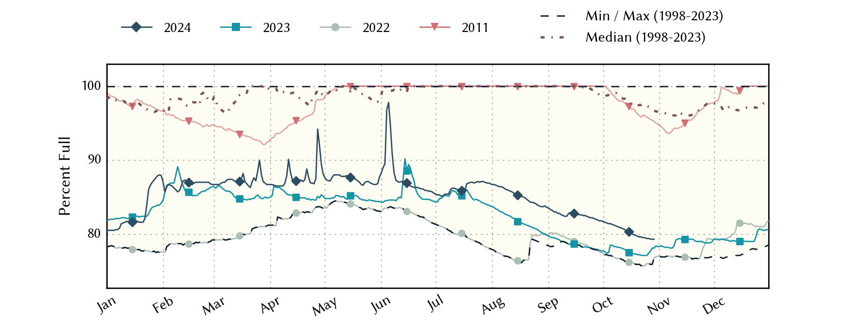 plot of statistics on the past three years of data