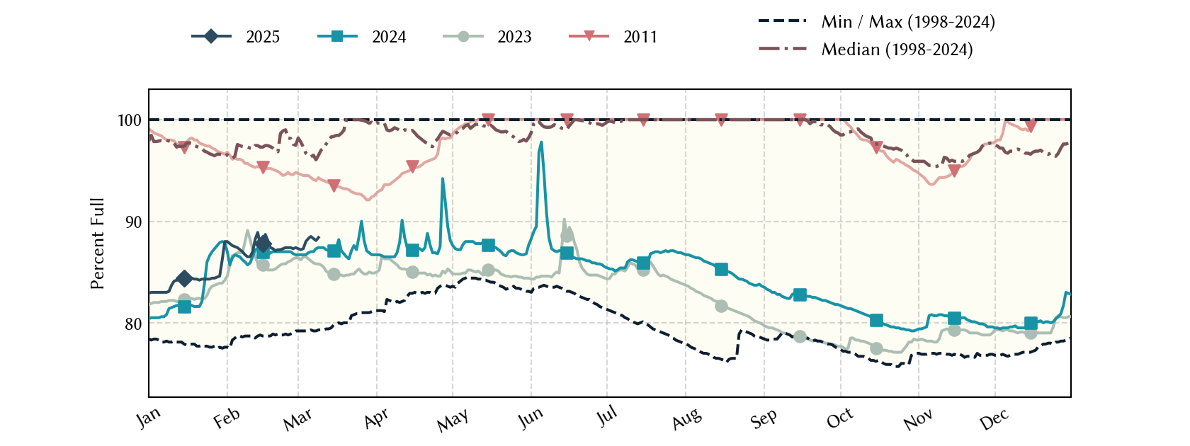 plot of statistics on the past three years of data