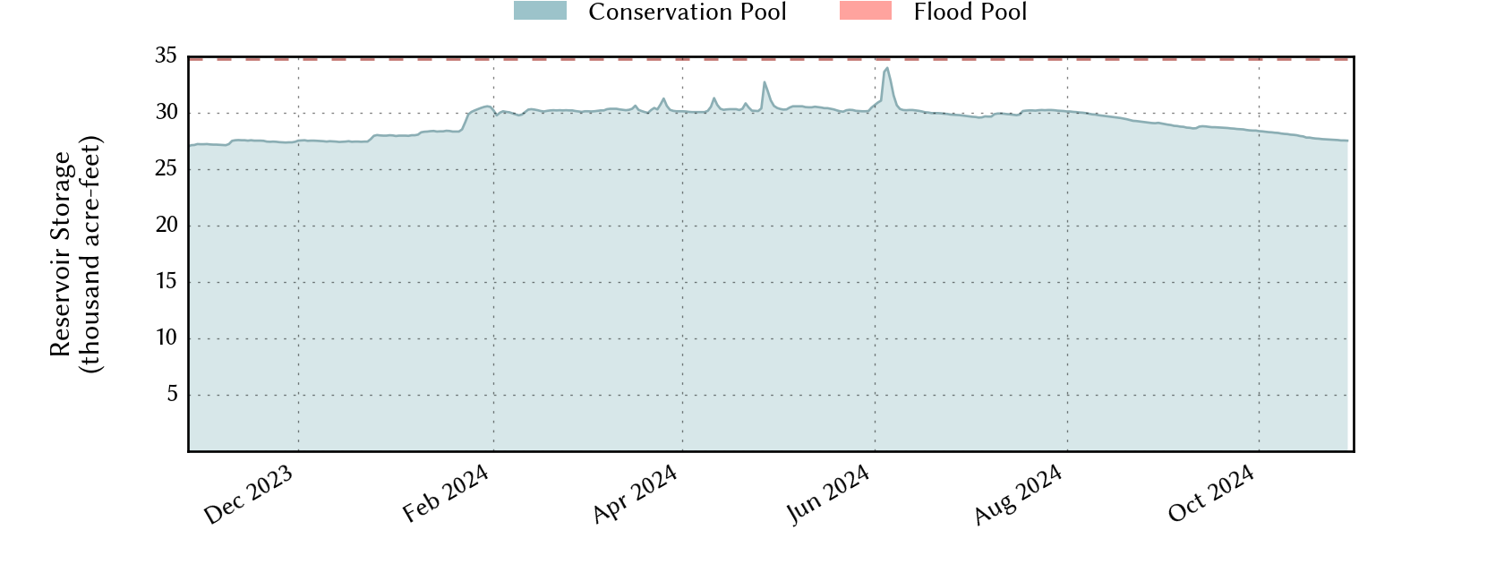 plot of recent storage data