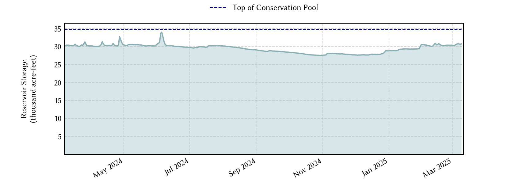 plot of recent storage data